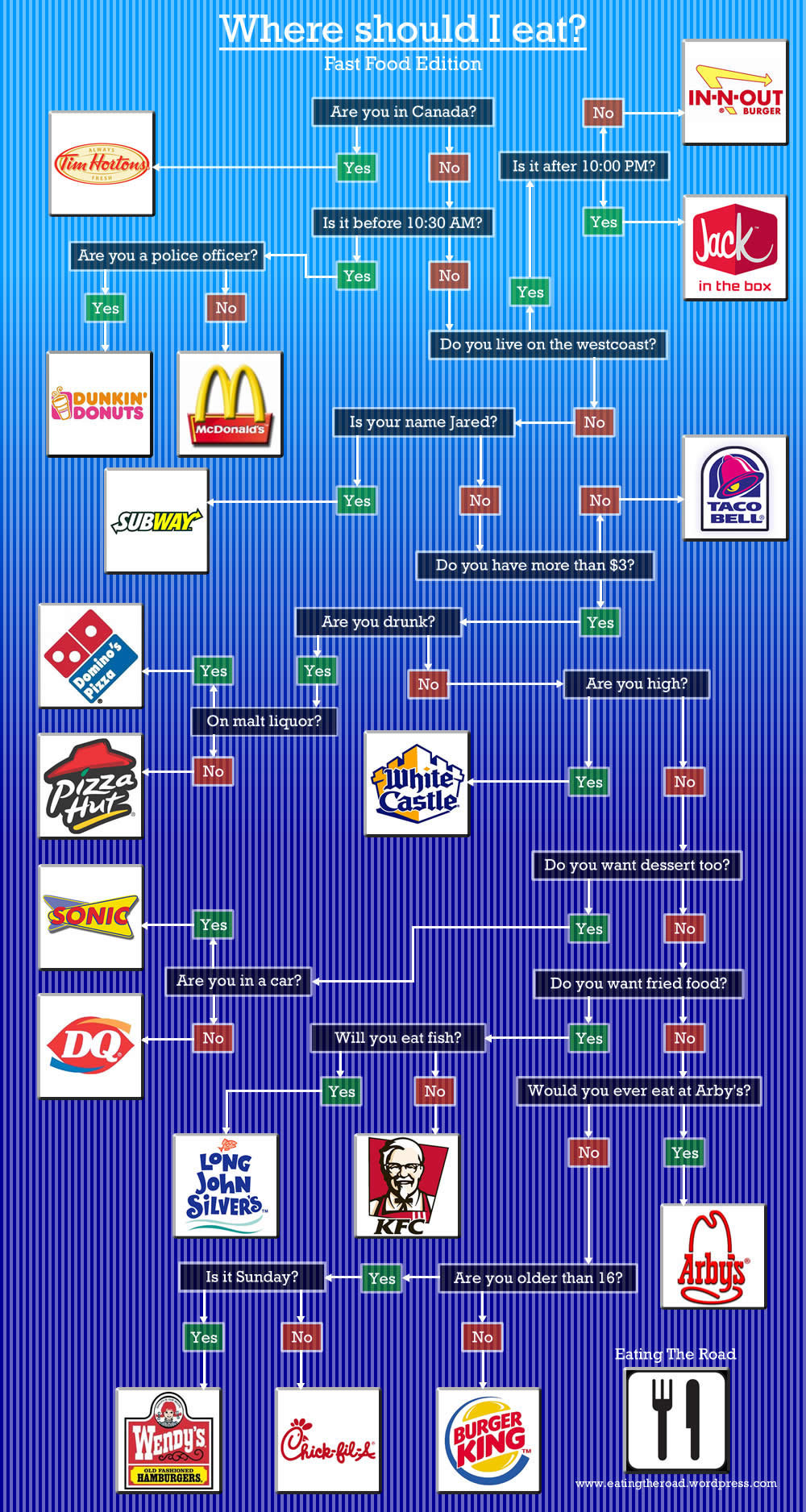 Food Flow Chart