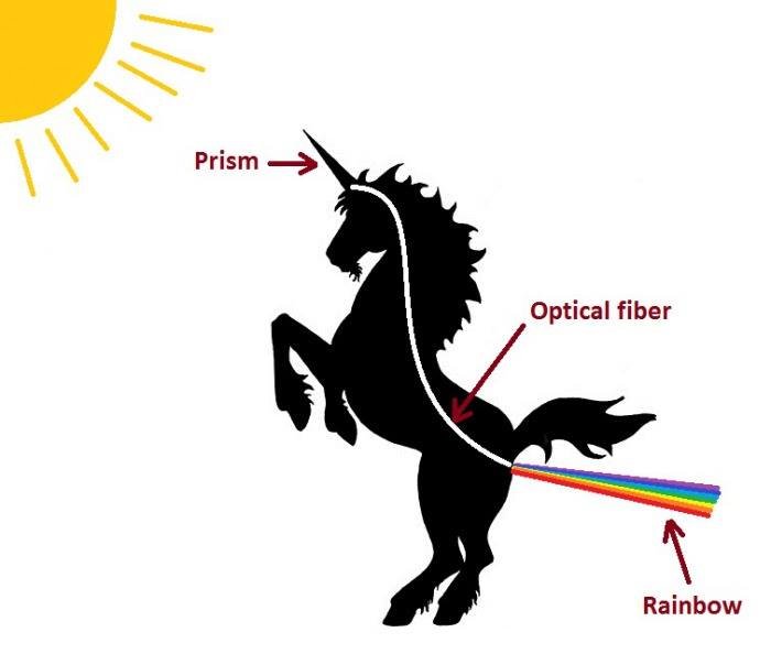 How unicorns work (scientific version). . Prism e Optical fiber Rainbow