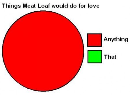 Meatloaf+pie+chart+of+love_8ead10_402987