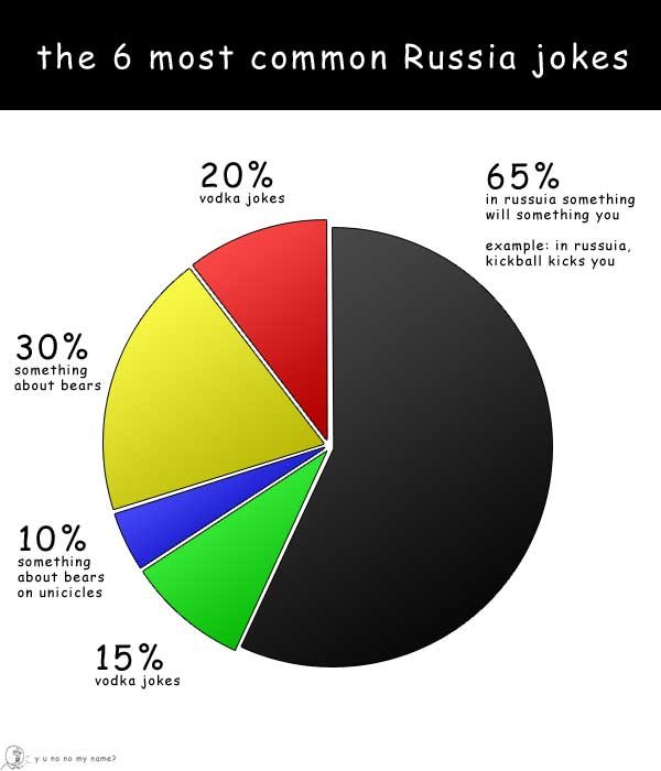 Highest ranked jokes