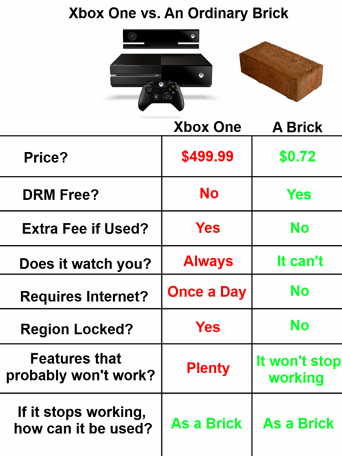 PS4 now officially beats Xbox One Xbox+One+VS+A+brick.+I+d+rather+own+a+brick_5a9091_4638029