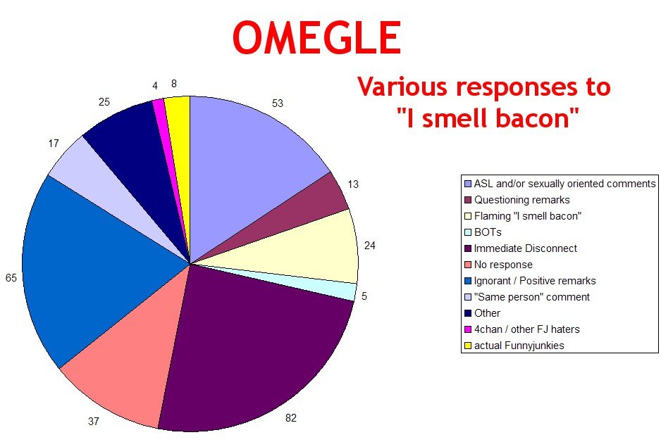Omegle Statistics.