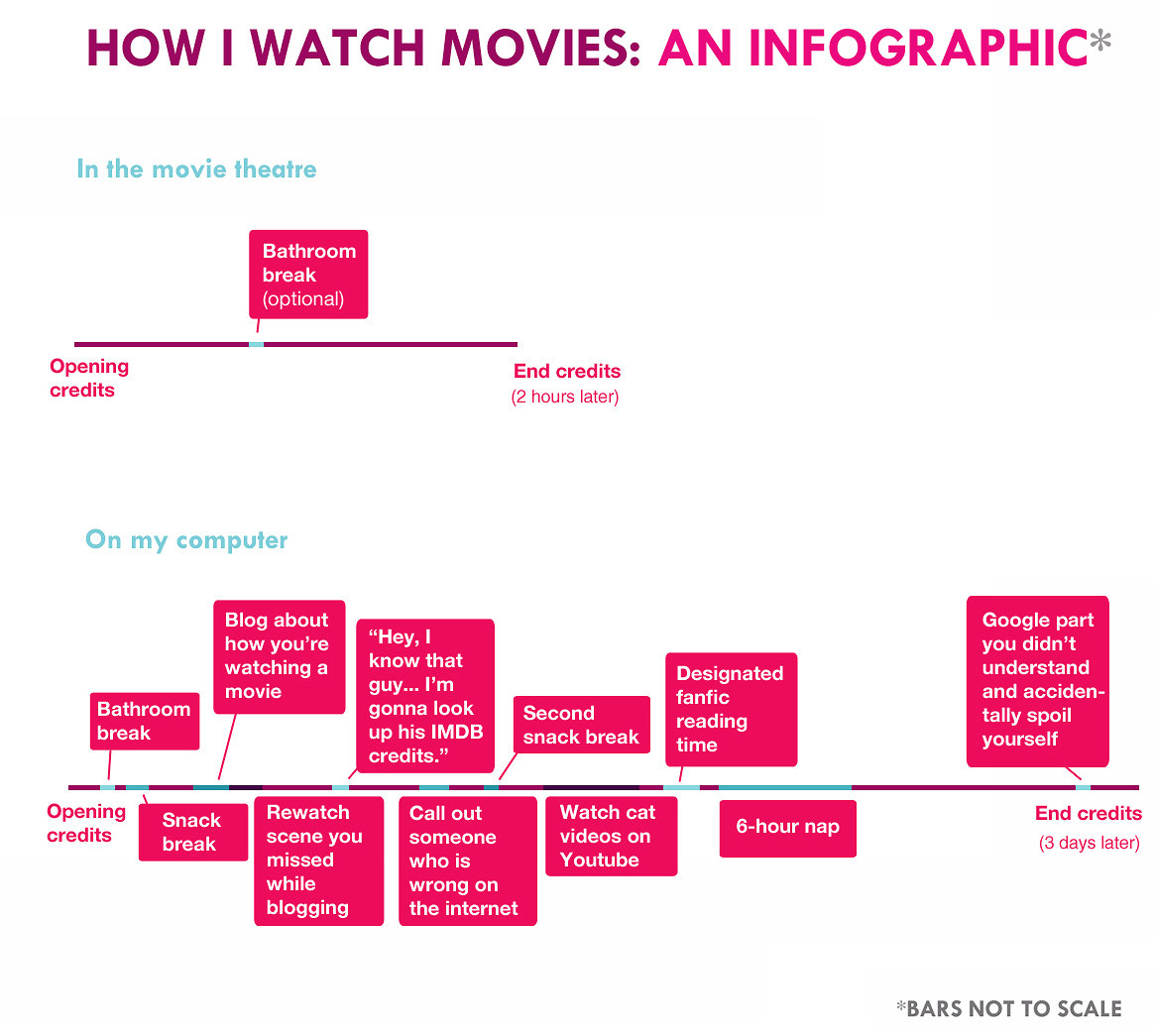 How to watch. Watching films graph.