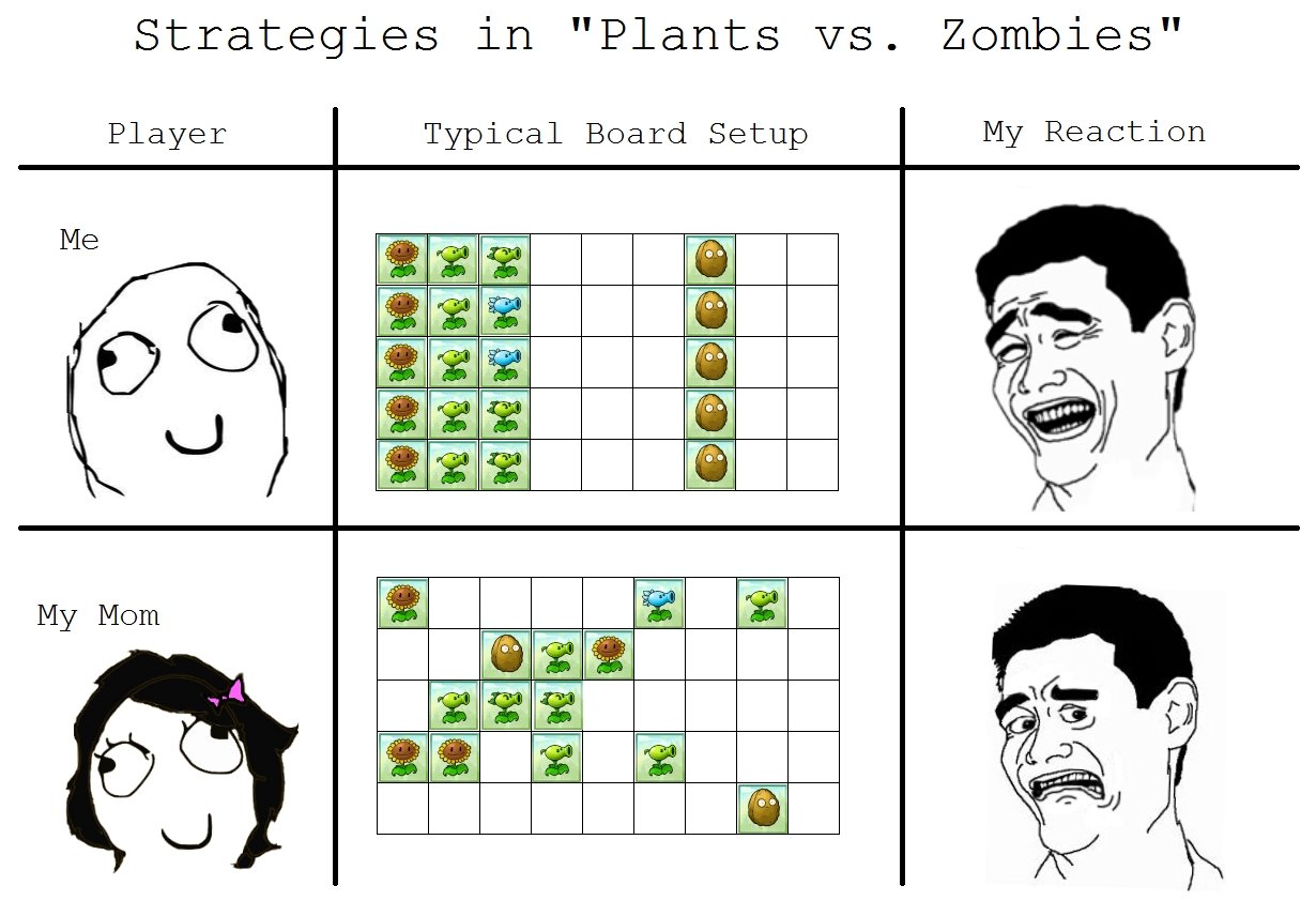 Strategies In Plants Vs Zombies