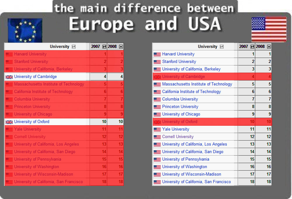 Europe vs. USA