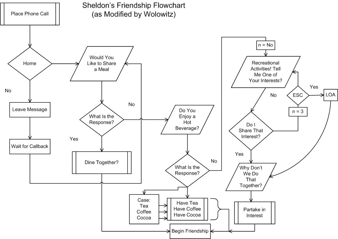 Sheldon's Friendship Algorithm