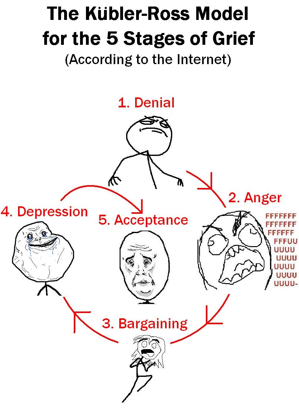 5 stages of grief.