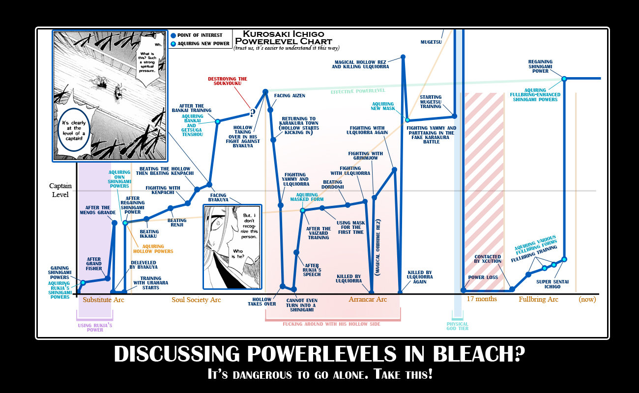 Bleach powerlevels.