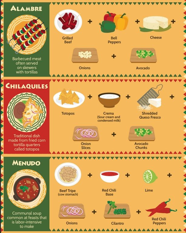 A Visual Guide to Mexican Cuisine