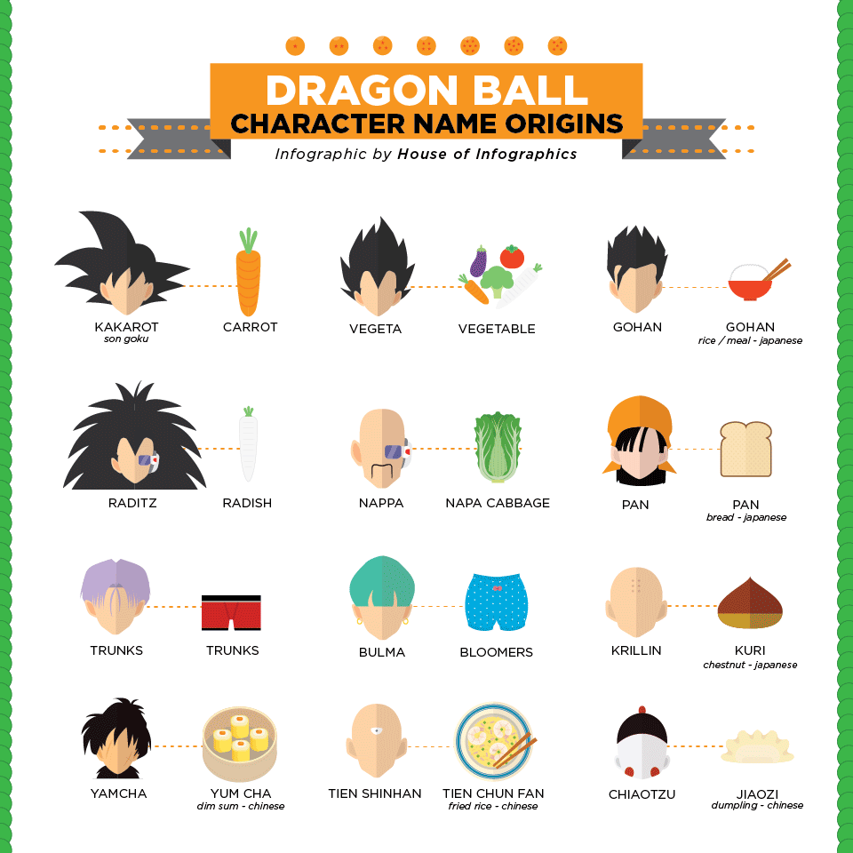 Dragon Ball Character Name Origins