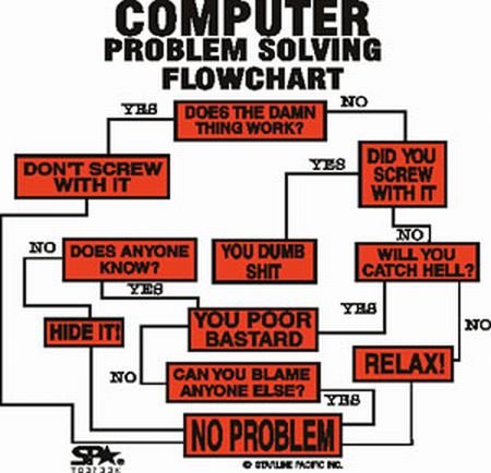 problem solving flowchart did you mess with it
