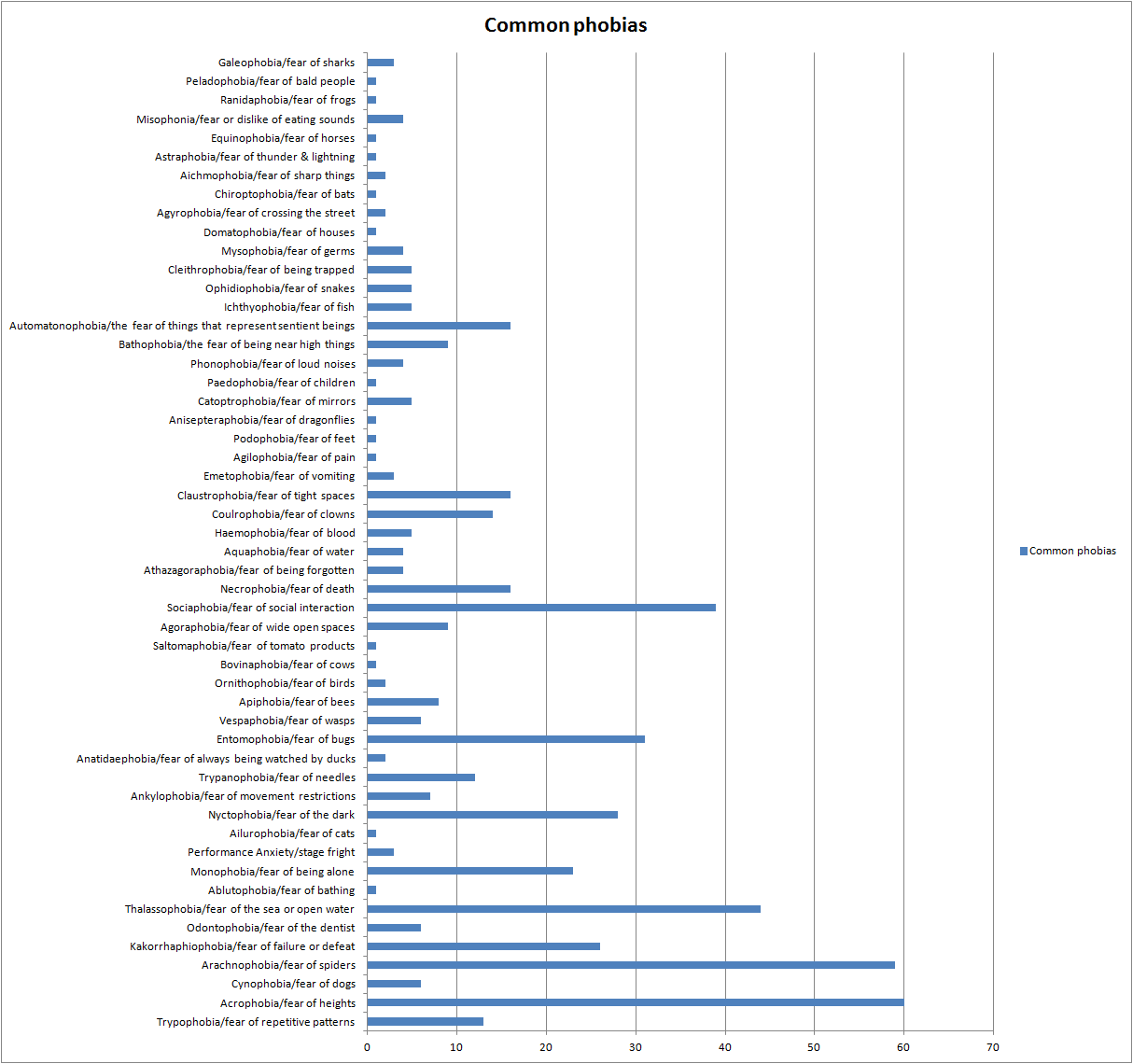 phobias ranking common Results Funnyjunk's Phobias: