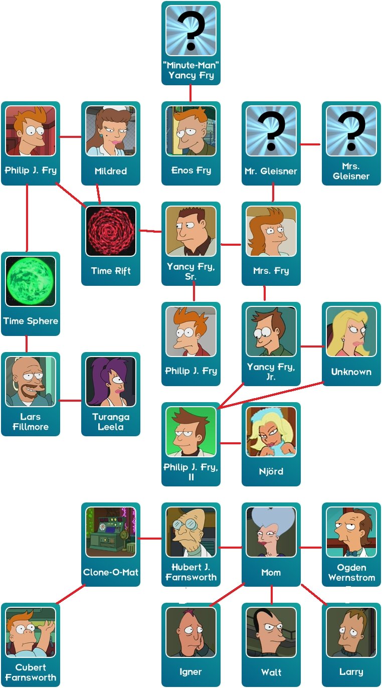 Futurama Family Tree?