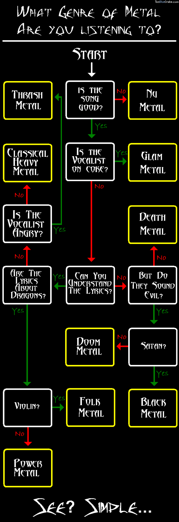 Heavy Metal Flowchart