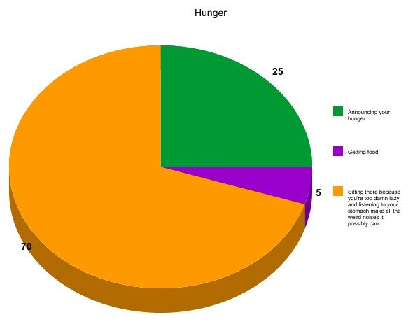 Hunger Pie Graph