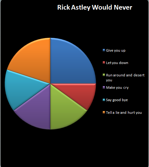 rick astley pie chart